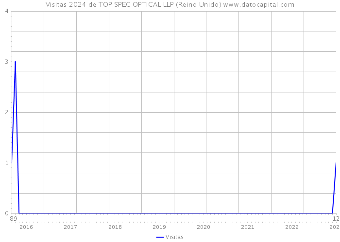 Visitas 2024 de TOP SPEC OPTICAL LLP (Reino Unido) 