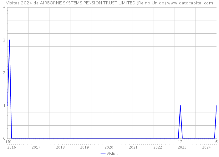 Visitas 2024 de AIRBORNE SYSTEMS PENSION TRUST LIMITED (Reino Unido) 
