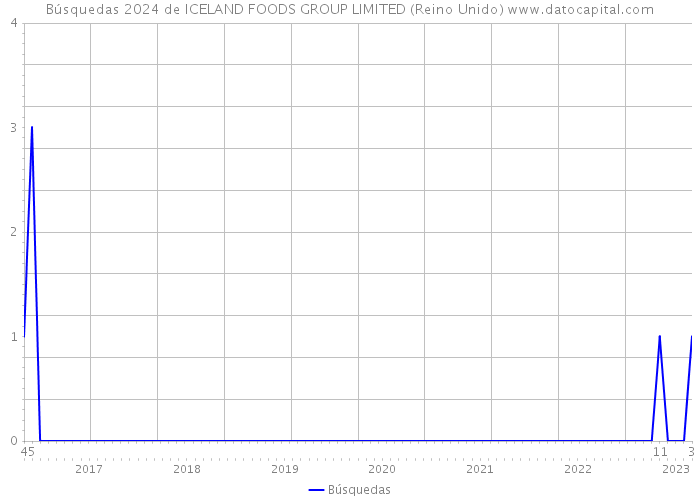 Búsquedas 2024 de ICELAND FOODS GROUP LIMITED (Reino Unido) 