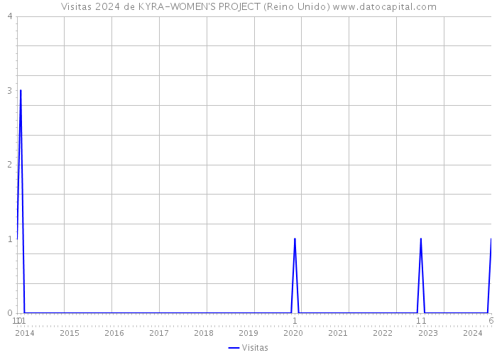 Visitas 2024 de KYRA-WOMEN'S PROJECT (Reino Unido) 