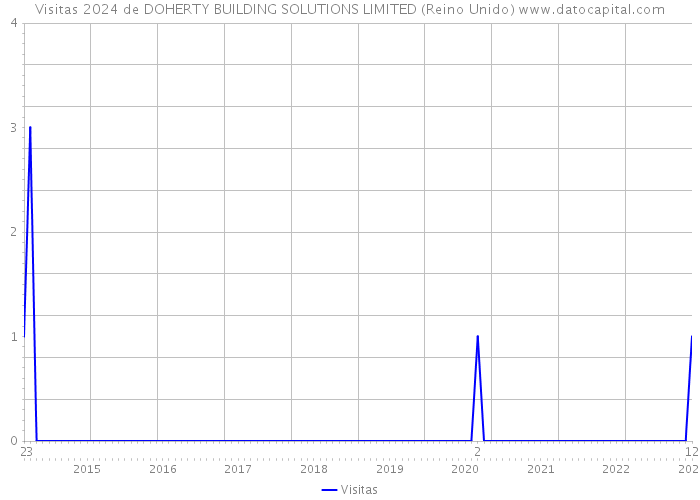 Visitas 2024 de DOHERTY BUILDING SOLUTIONS LIMITED (Reino Unido) 