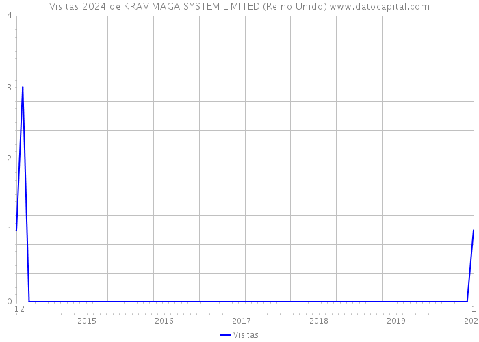 Visitas 2024 de KRAV MAGA SYSTEM LIMITED (Reino Unido) 