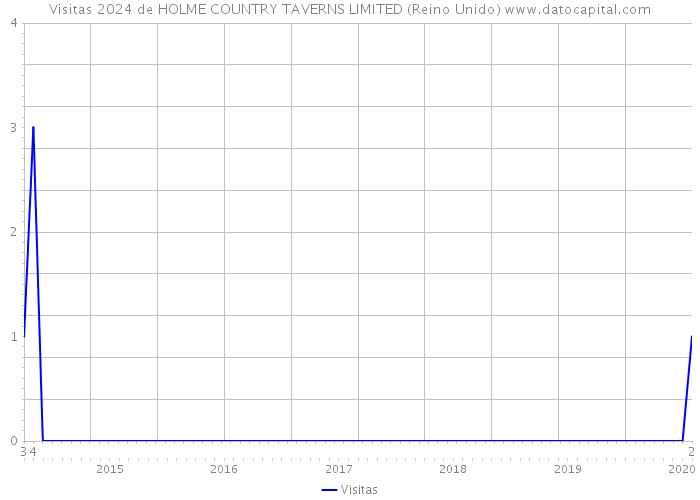 Visitas 2024 de HOLME COUNTRY TAVERNS LIMITED (Reino Unido) 