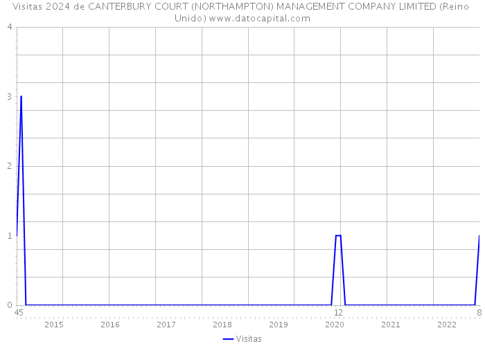 Visitas 2024 de CANTERBURY COURT (NORTHAMPTON) MANAGEMENT COMPANY LIMITED (Reino Unido) 