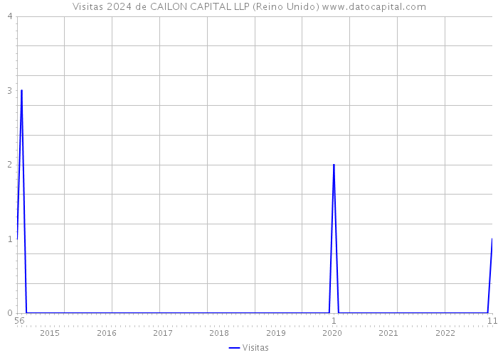 Visitas 2024 de CAILON CAPITAL LLP (Reino Unido) 