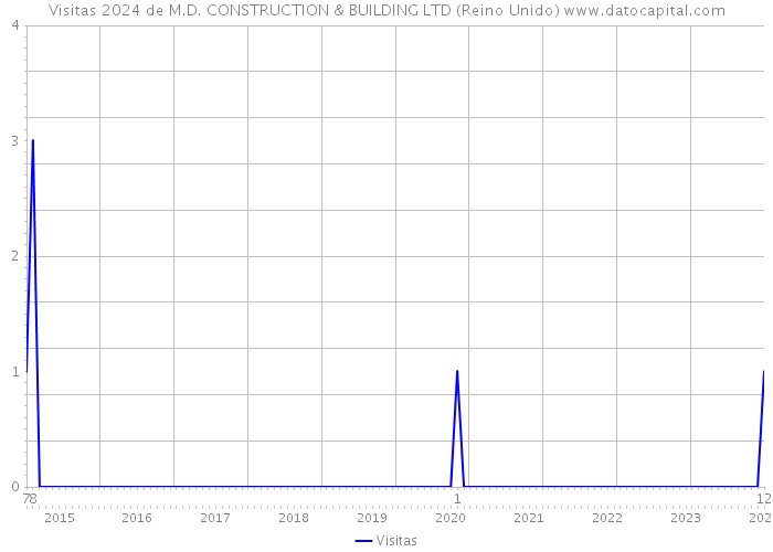 Visitas 2024 de M.D. CONSTRUCTION & BUILDING LTD (Reino Unido) 