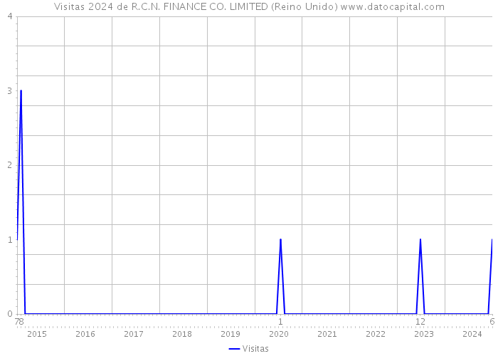 Visitas 2024 de R.C.N. FINANCE CO. LIMITED (Reino Unido) 