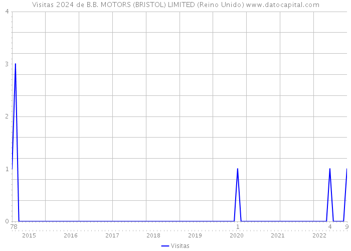Visitas 2024 de B.B. MOTORS (BRISTOL) LIMITED (Reino Unido) 
