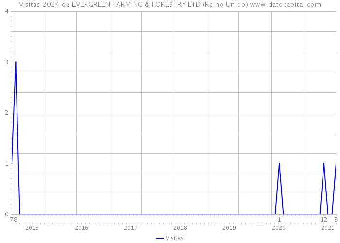 Visitas 2024 de EVERGREEN FARMING & FORESTRY LTD (Reino Unido) 