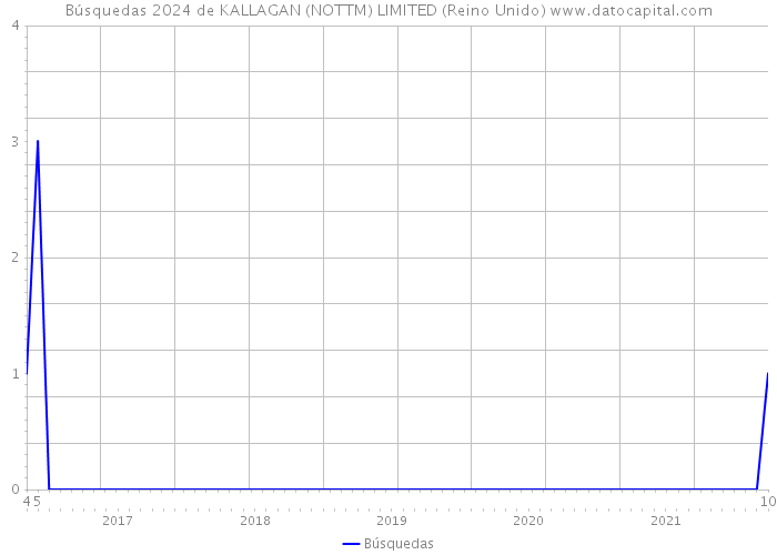Búsquedas 2024 de KALLAGAN (NOTTM) LIMITED (Reino Unido) 