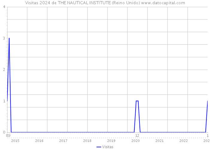 Visitas 2024 de THE NAUTICAL INSTITUTE (Reino Unido) 