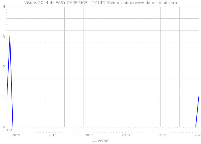 Visitas 2024 de EASY CARE MOBILITY LTD (Reino Unido) 