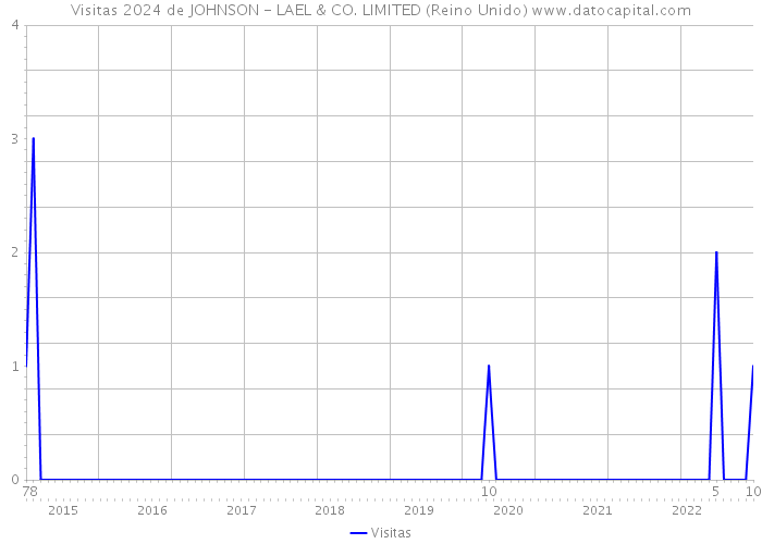 Visitas 2024 de JOHNSON - LAEL & CO. LIMITED (Reino Unido) 