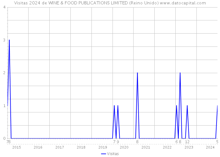 Visitas 2024 de WINE & FOOD PUBLICATIONS LIMITED (Reino Unido) 