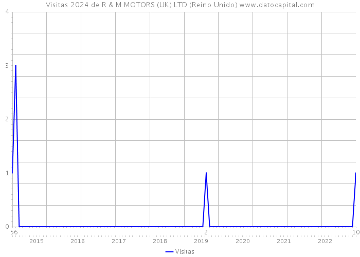 Visitas 2024 de R & M MOTORS (UK) LTD (Reino Unido) 