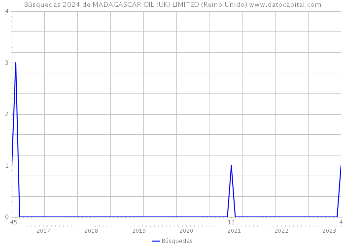Búsquedas 2024 de MADAGASCAR OIL (UK) LIMITED (Reino Unido) 