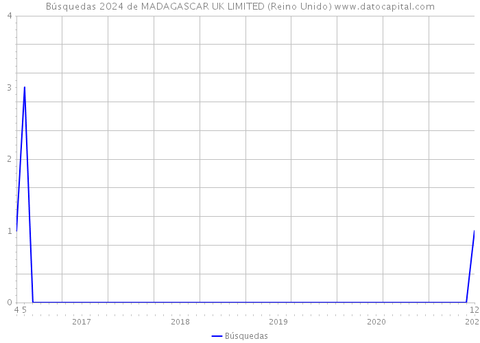 Búsquedas 2024 de MADAGASCAR UK LIMITED (Reino Unido) 