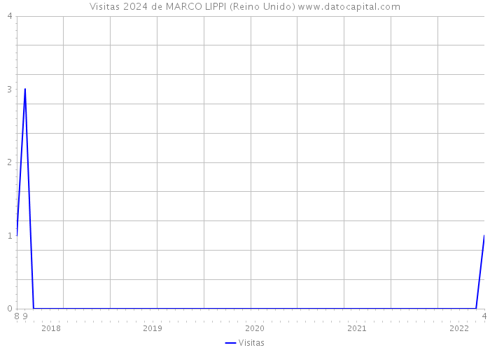 Visitas 2024 de MARCO LIPPI (Reino Unido) 