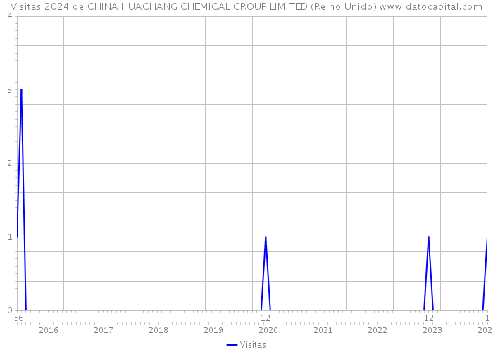 Visitas 2024 de CHINA HUACHANG CHEMICAL GROUP LIMITED (Reino Unido) 