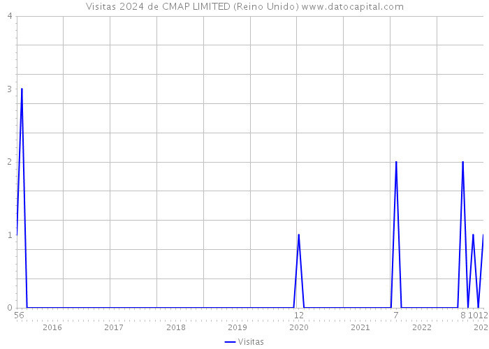 Visitas 2024 de CMAP LIMITED (Reino Unido) 