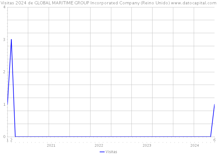 Visitas 2024 de GLOBAL MARITIME GROUP Incorporated Company (Reino Unido) 