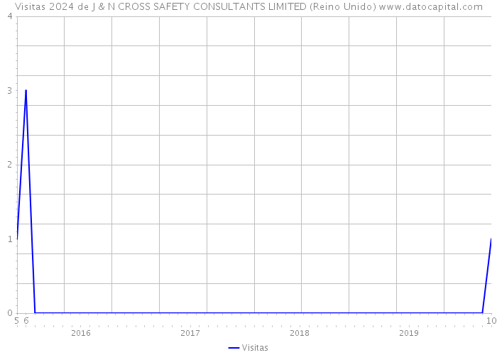 Visitas 2024 de J & N CROSS SAFETY CONSULTANTS LIMITED (Reino Unido) 