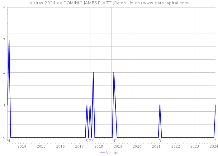 Visitas 2024 de DOMINIC JAMES PLATT (Reino Unido) 