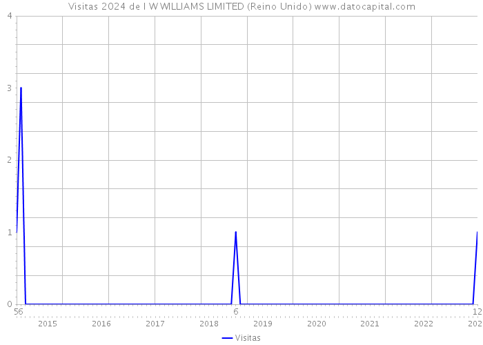 Visitas 2024 de I W WILLIAMS LIMITED (Reino Unido) 