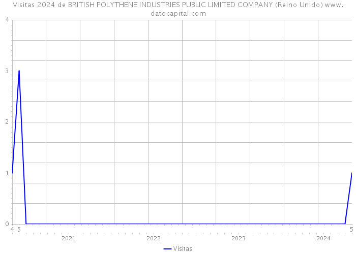 Visitas 2024 de BRITISH POLYTHENE INDUSTRIES PUBLIC LIMITED COMPANY (Reino Unido) 