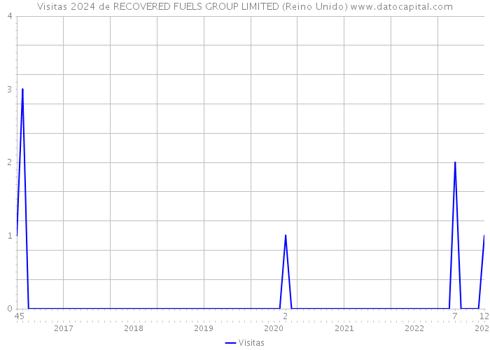 Visitas 2024 de RECOVERED FUELS GROUP LIMITED (Reino Unido) 