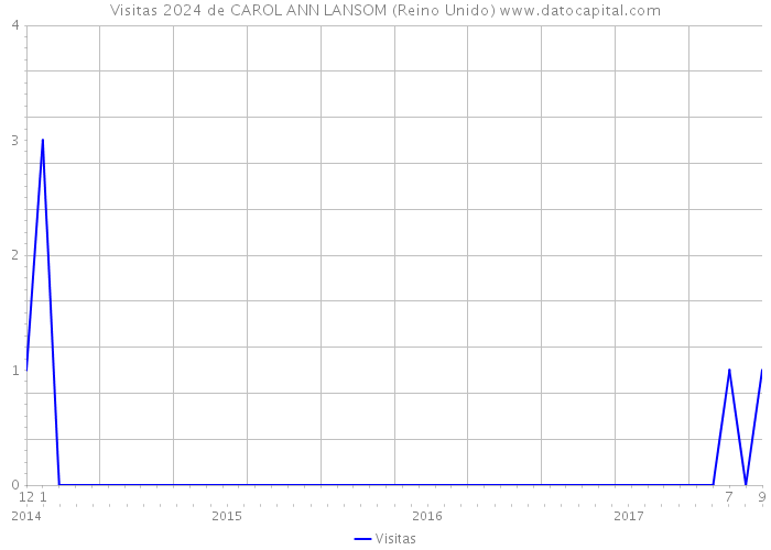 Visitas 2024 de CAROL ANN LANSOM (Reino Unido) 