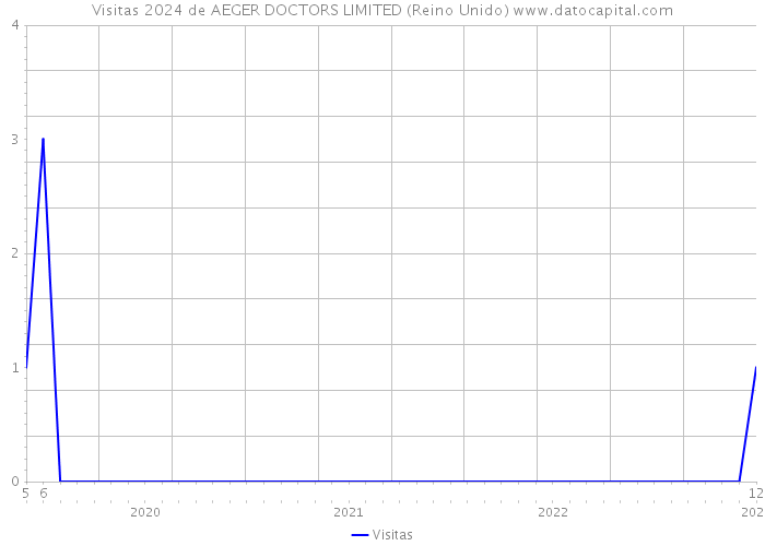 Visitas 2024 de AEGER DOCTORS LIMITED (Reino Unido) 