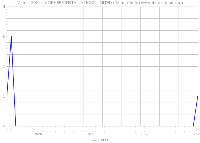 Visitas 2024 de DEE BEE INSTALLATIONS LIMITED (Reino Unido) 