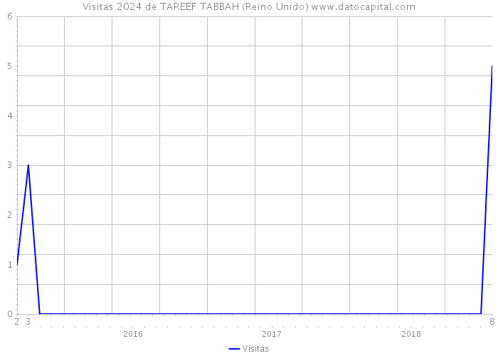 Visitas 2024 de TAREEF TABBAH (Reino Unido) 