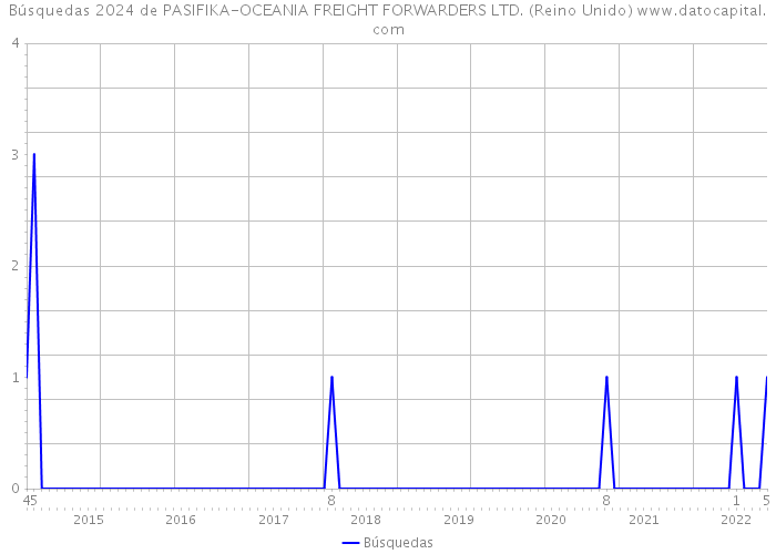 Búsquedas 2024 de PASIFIKA-OCEANIA FREIGHT FORWARDERS LTD. (Reino Unido) 