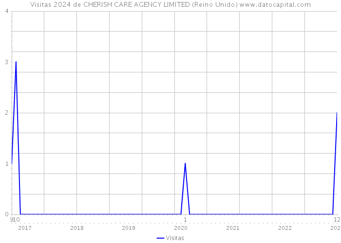 Visitas 2024 de CHERISH CARE AGENCY LIMITED (Reino Unido) 