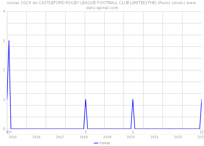 Visitas 2024 de CASTLEFORD RUGBY LEAGUE FOOTBALL CLUB LIMITED(THE) (Reino Unido) 