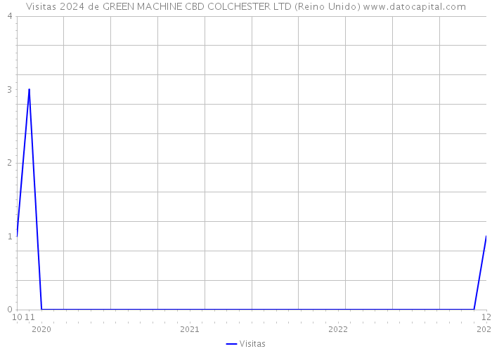 Visitas 2024 de GREEN MACHINE CBD COLCHESTER LTD (Reino Unido) 