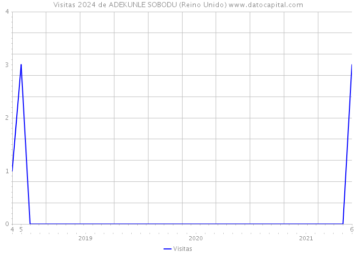 Visitas 2024 de ADEKUNLE SOBODU (Reino Unido) 