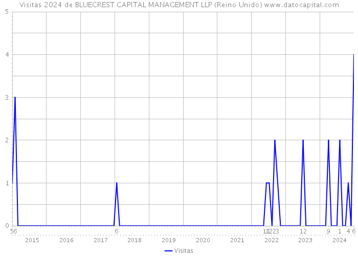 Visitas 2024 de BLUECREST CAPITAL MANAGEMENT LLP (Reino Unido) 