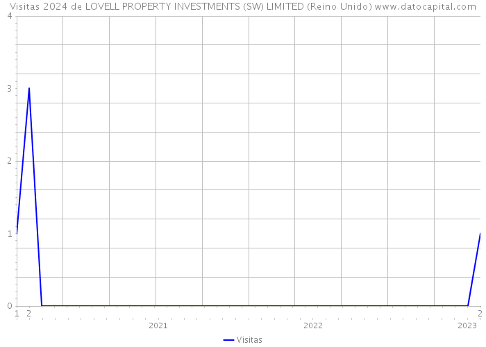 Visitas 2024 de LOVELL PROPERTY INVESTMENTS (SW) LIMITED (Reino Unido) 