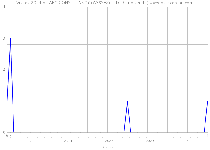 Visitas 2024 de ABC CONSULTANCY (WESSEX) LTD (Reino Unido) 