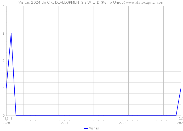 Visitas 2024 de C.K. DEVELOPMENTS S.W. LTD (Reino Unido) 