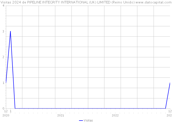 Visitas 2024 de PIPELINE INTEGRITY INTERNATIONAL (UK) LIMITED (Reino Unido) 