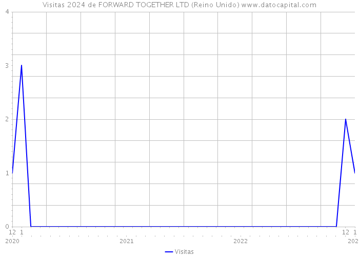 Visitas 2024 de FORWARD TOGETHER LTD (Reino Unido) 