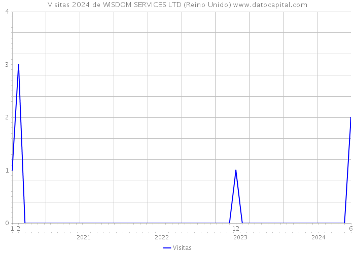 Visitas 2024 de WISDOM SERVICES LTD (Reino Unido) 