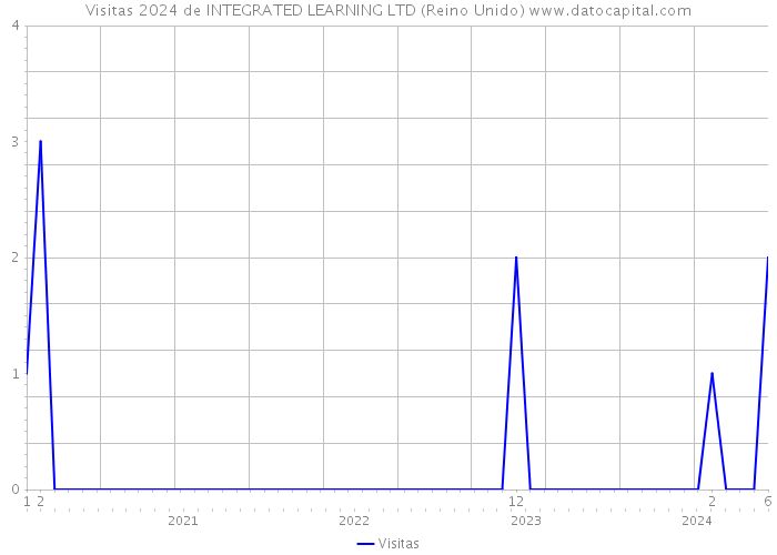 Visitas 2024 de INTEGRATED LEARNING LTD (Reino Unido) 