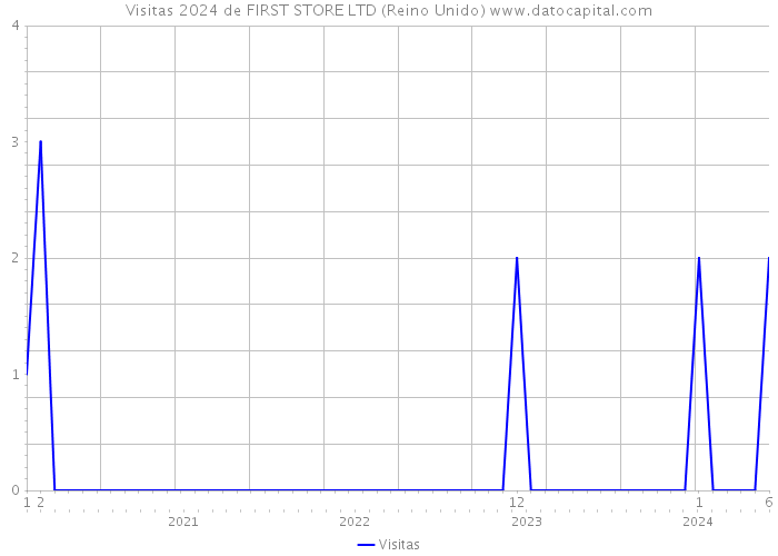 Visitas 2024 de FIRST STORE LTD (Reino Unido) 