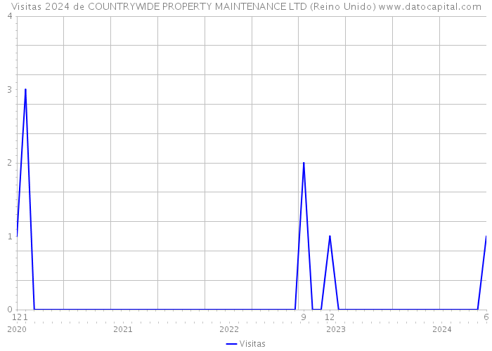 Visitas 2024 de COUNTRYWIDE PROPERTY MAINTENANCE LTD (Reino Unido) 