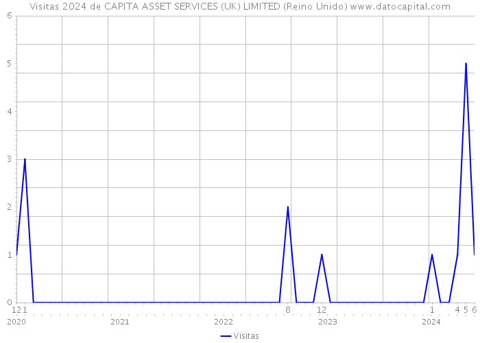 Visitas 2024 de CAPITA ASSET SERVICES (UK) LIMITED (Reino Unido) 